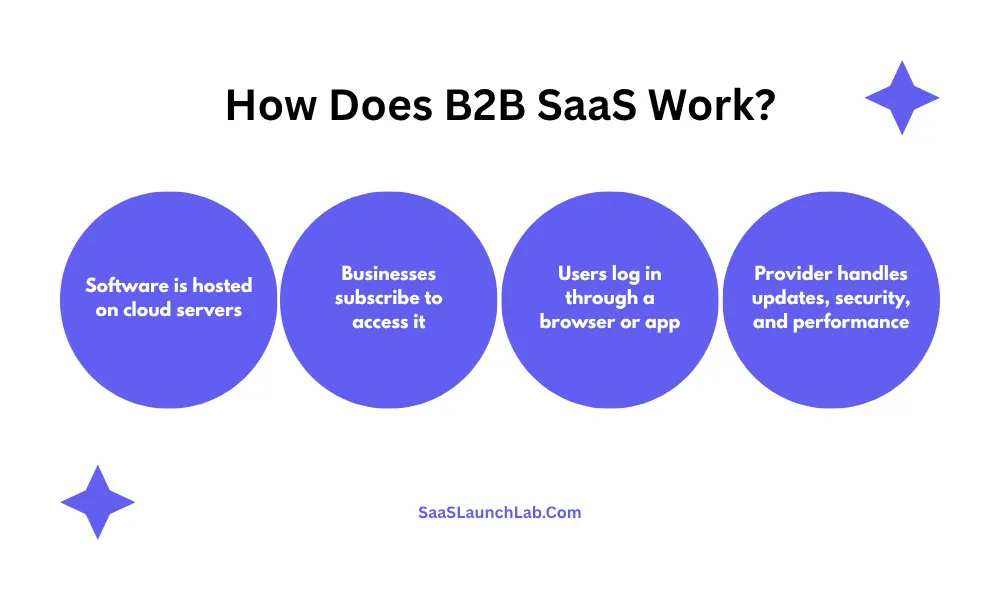 How Does B2B SaaS Work