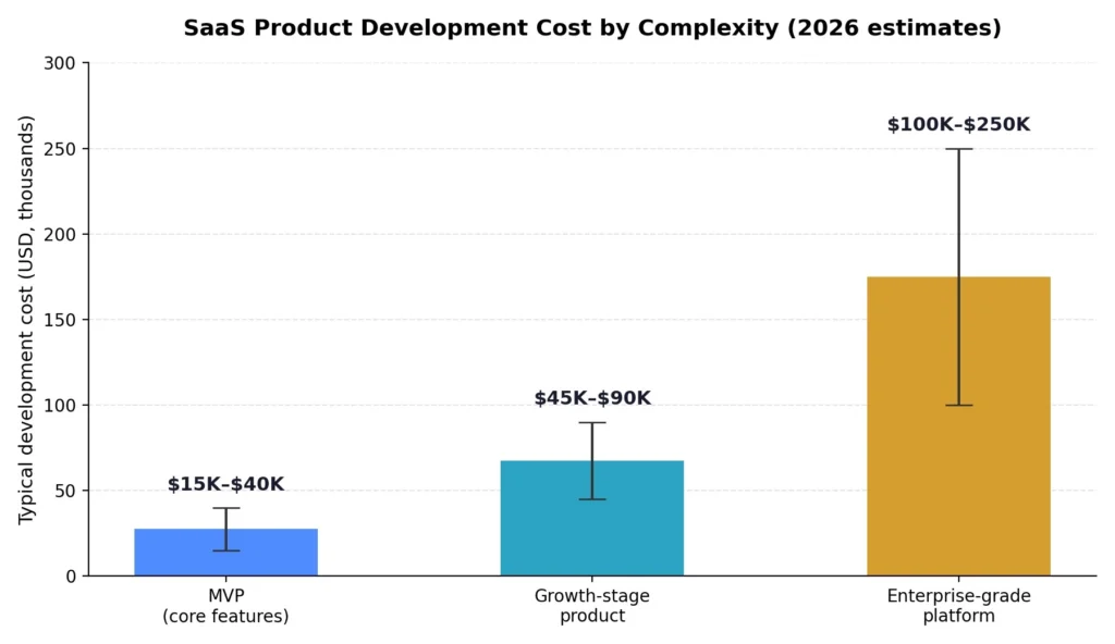 SaaS Product Development cost by complexity