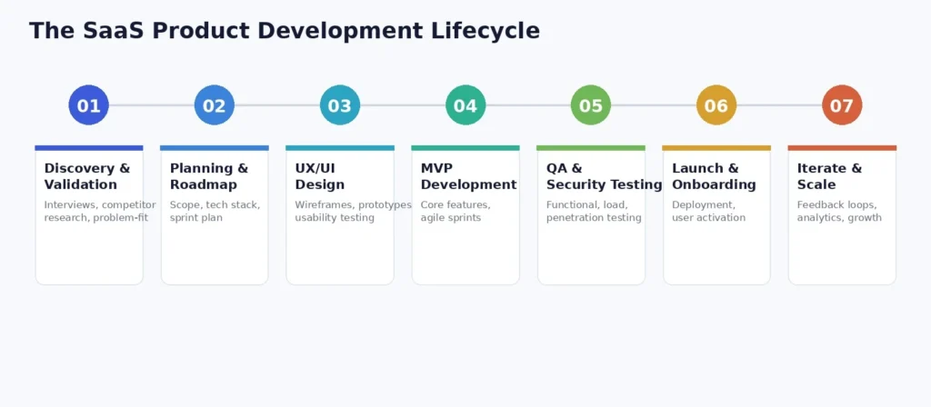 SaaS Product Development lifecycle