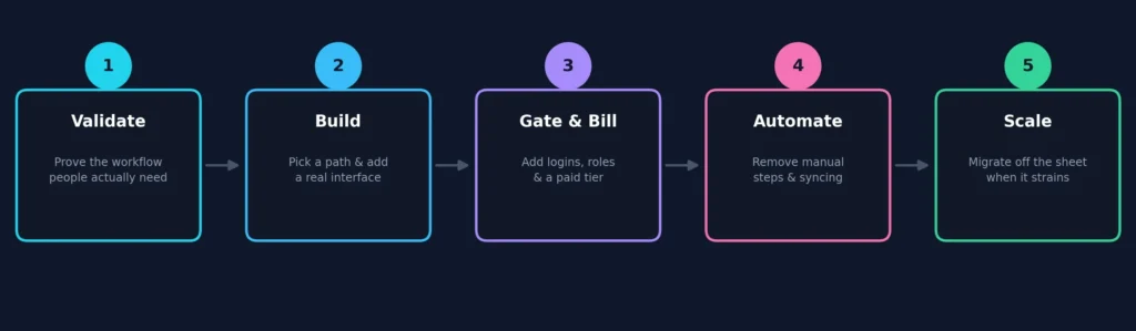 The Three Realistic Paths From Spreadsheet to SaaS Product