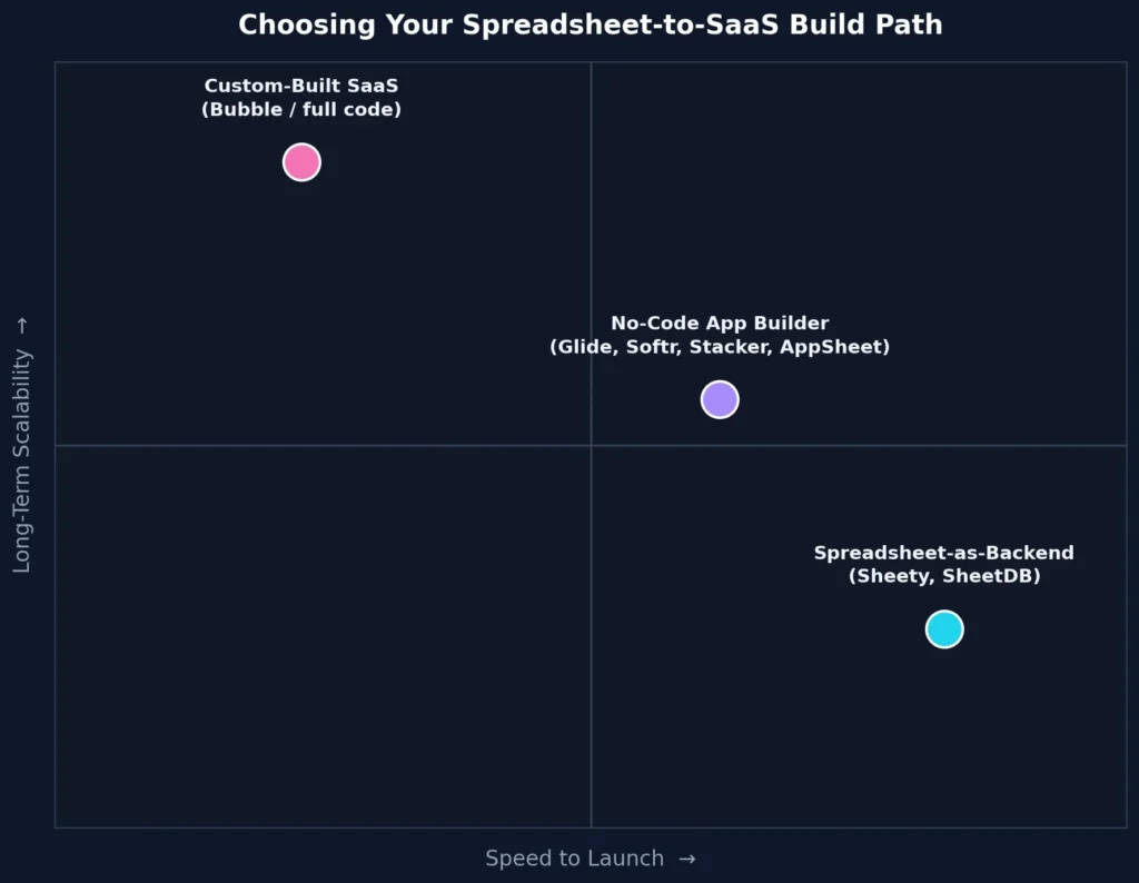 choosing your spreadsheet to saas build path